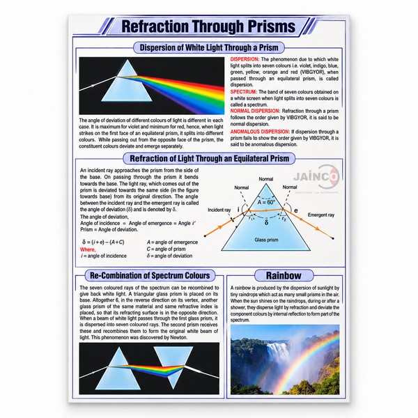 Refraction Through Prisms